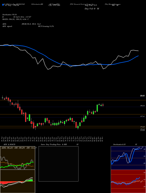 Chart Pnc Financial (PNC)  Technical (Analysis) Reports Pnc Financial [