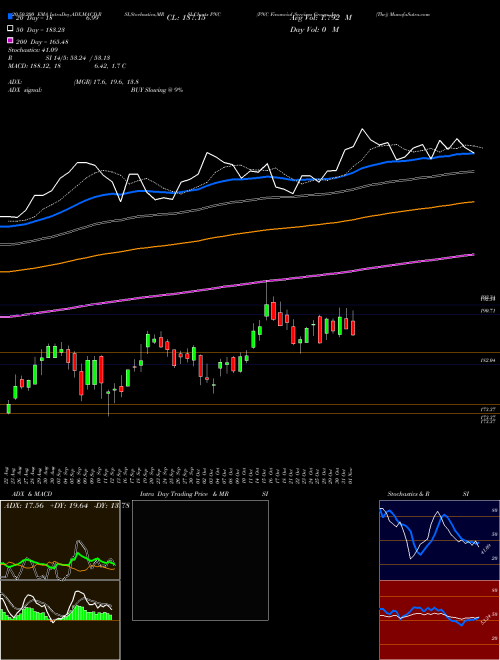 PNC Financial Services Group, Inc. (The) PNC Support Resistance charts PNC Financial Services Group, Inc. (The) PNC USA
