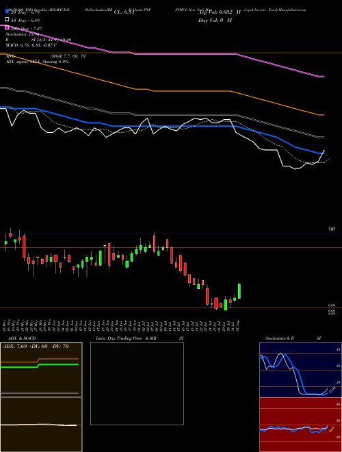 PIMCO New York Municipal Income Fund PNF Support Resistance charts PIMCO New York Municipal Income Fund PNF USA
