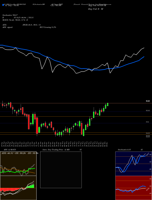 Chart Pinnacle Financial (PNFP)  Technical (Analysis) Reports Pinnacle Financial [