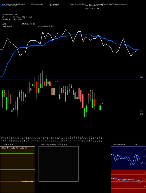 Chart Pimco New (PNI)  Technical (Analysis) Reports Pimco New [
