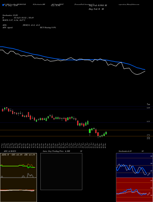 Chart Pennantpark Investment (PNNT)  Technical (Analysis) Reports Pennantpark Investment [