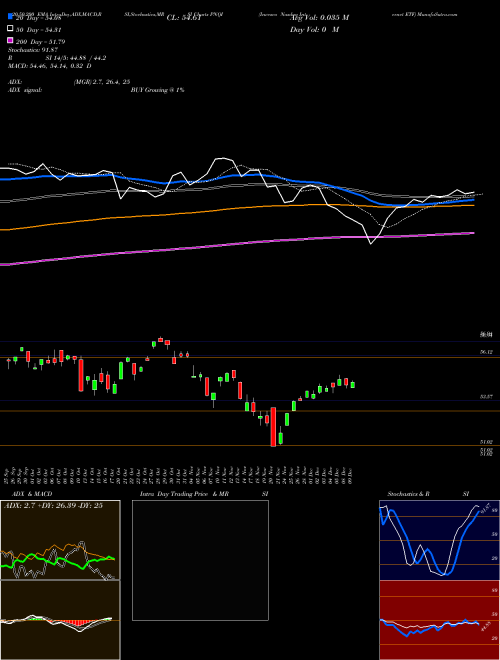 Invesco Nasdaq Internet ETF PNQI Support Resistance charts Invesco Nasdaq Internet ETF PNQI USA