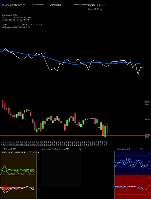 Chart Pentair Plc (PNR)  Technical (Analysis) Reports Pentair Plc [