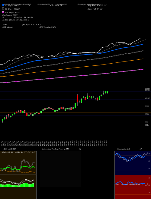 Pentair Plc. PNR Support Resistance charts Pentair Plc. PNR USA