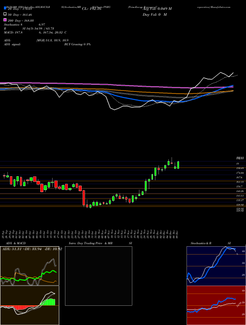 PrimeEnergy Resources Corporation PNRG Support Resistance charts PrimeEnergy Resources Corporation PNRG USA