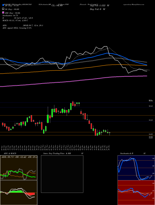 Pinnacle West Capital Corporation PNW Support Resistance charts Pinnacle West Capital Corporation PNW USA