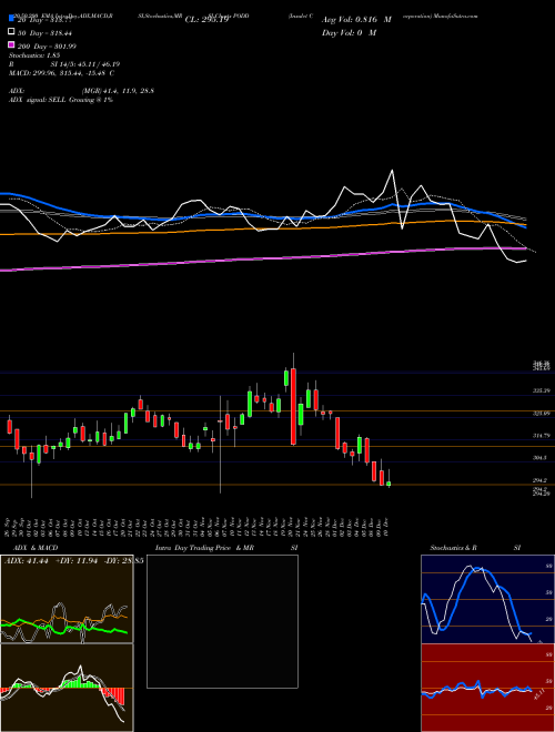 Insulet Corporation PODD Support Resistance charts Insulet Corporation PODD USA