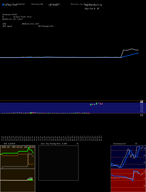 Chart Polar Power (POLA)  Technical (Analysis) Reports Polar Power [