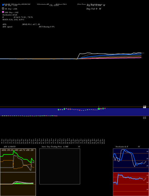 Polar Power, Inc. POLA Support Resistance charts Polar Power, Inc. POLA USA