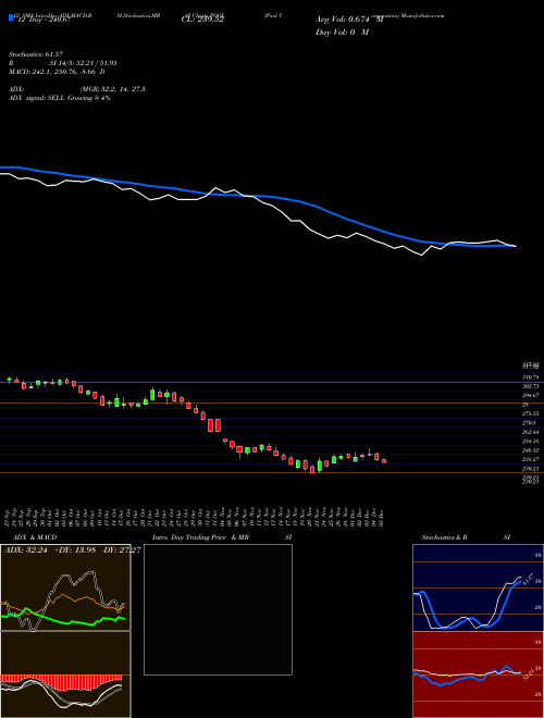 Chart Pool Corporation (POOL)  Technical (Analysis) Reports Pool Corporation [
