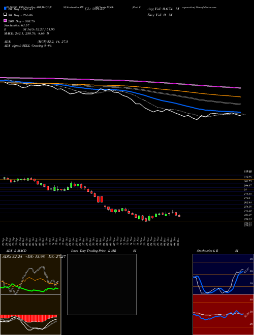 Pool Corporation POOL Support Resistance charts Pool Corporation POOL USA