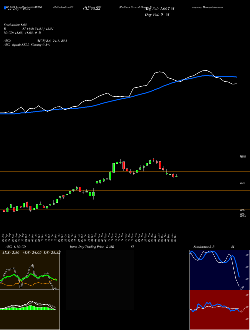 Chart Portland General (POR)  Technical (Analysis) Reports Portland General [