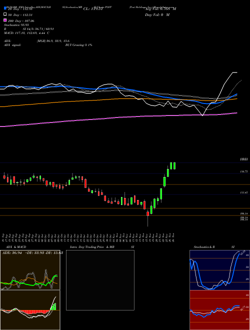 Post Holdings, Inc. POST Support Resistance charts Post Holdings, Inc. POST USA