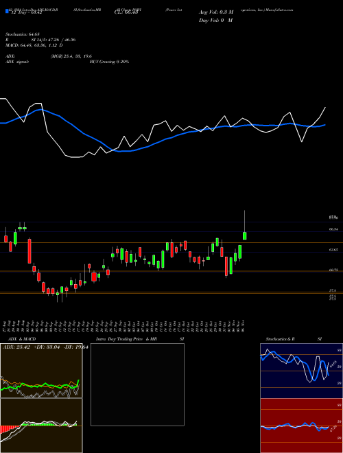 Chart Power Integrations (POWI)  Technical (Analysis) Reports Power Integrations [