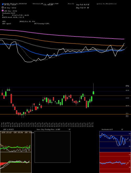 Power Integrations, Inc. POWI Support Resistance charts Power Integrations, Inc. POWI USA