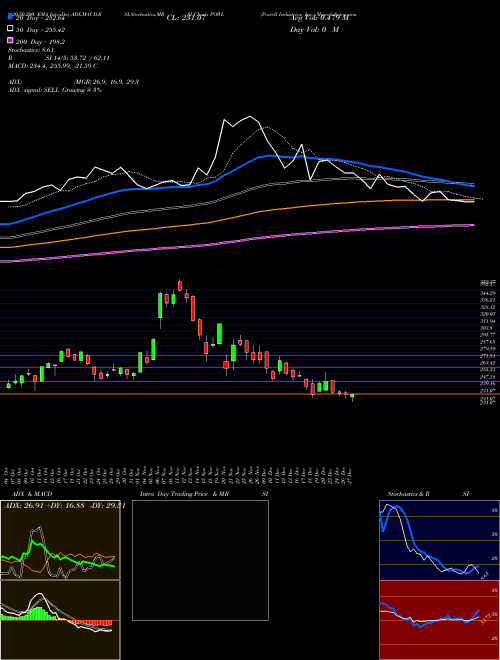 Powell Industries, Inc. POWL Support Resistance charts Powell Industries, Inc. POWL USA