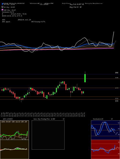 Pacific Premier Bancorp Inc PPBI Support Resistance charts Pacific Premier Bancorp Inc PPBI USA