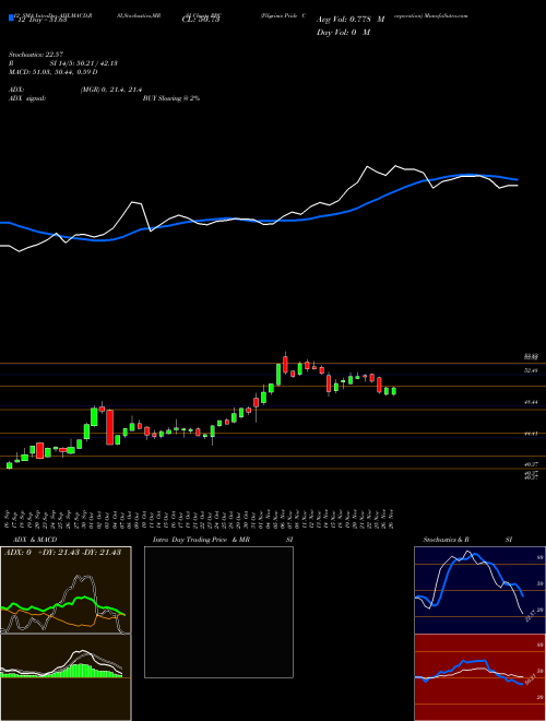 Chart Pilgrim S (PPC)  Technical (Analysis) Reports Pilgrim S [