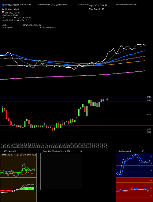 Pilgrim's Pride Corporation PPC Support Resistance charts Pilgrim's Pride Corporation PPC USA