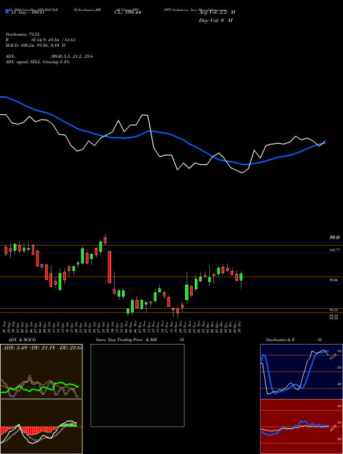 Chart Ppg Industries (PPG)  Technical (Analysis) Reports Ppg Industries [