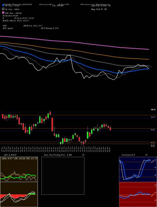 PPG Industries, Inc. PPG Support Resistance charts PPG Industries, Inc. PPG USA