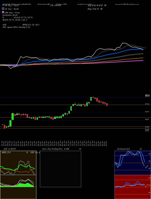 VanEck Vectors Pharmaceutical ETF PPH Support Resistance charts VanEck Vectors Pharmaceutical ETF PPH USA