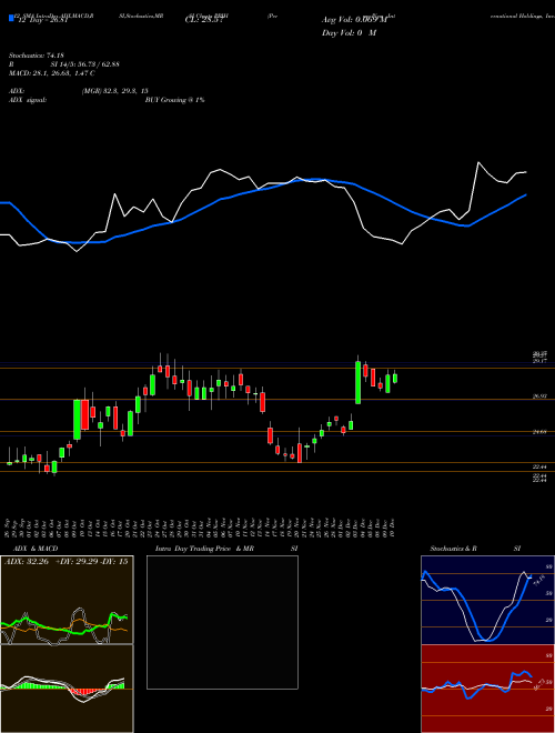 Chart Perma Pipe (PPIH)  Technical (Analysis) Reports Perma Pipe [
