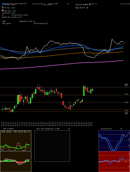 Perma-Pipe International Holdings, Inc. PPIH Support Resistance charts Perma-Pipe International Holdings, Inc. PPIH USA