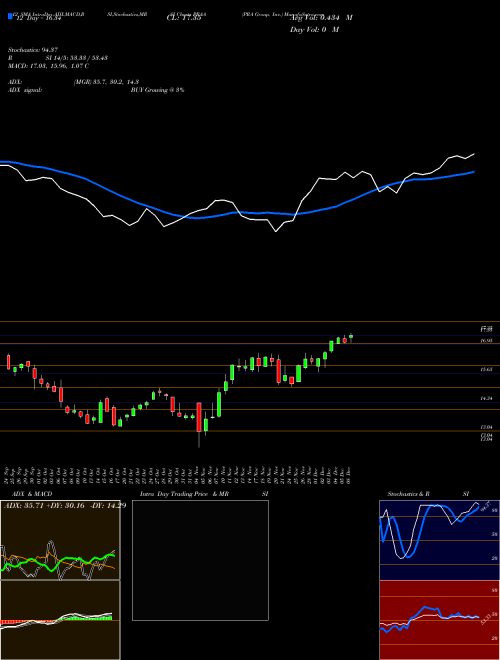 Chart Pra Group (PRAA)  Technical (Analysis) Reports Pra Group [
