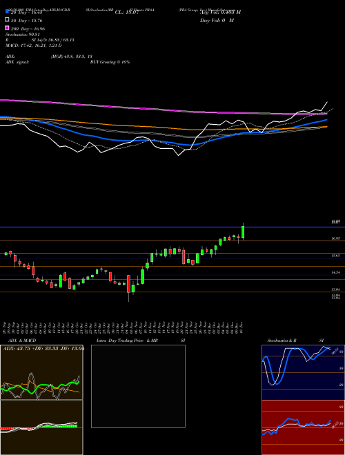 PRA Group, Inc. PRAA Support Resistance charts PRA Group, Inc. PRAA USA