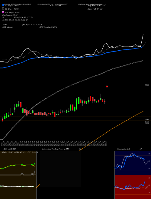 Perficient, Inc. PRFT Support Resistance charts Perficient, Inc. PRFT USA