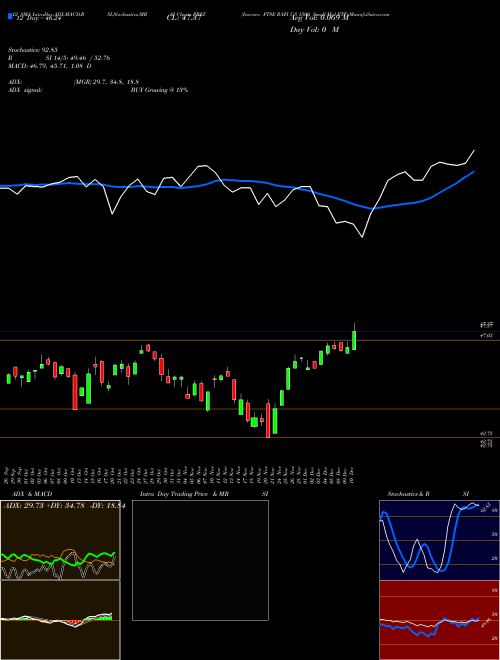 Chart Invesco Ftse (PRFZ)  Technical (Analysis) Reports Invesco Ftse [