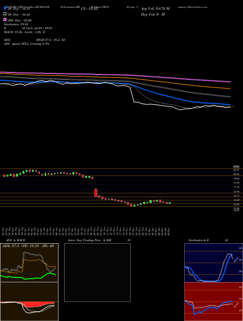 Perrigo Company PRGO Support Resistance charts Perrigo Company PRGO USA