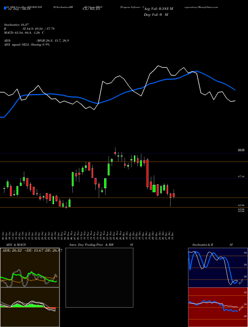 Chart Progress Software (PRGS)  Technical (Analysis) Reports Progress Software [