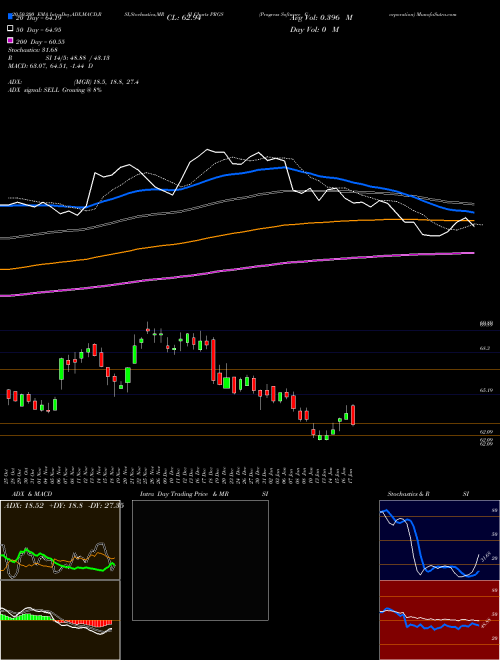 Progress Software Corporation PRGS Support Resistance charts Progress Software Corporation PRGS USA