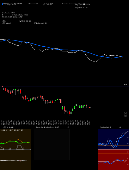 Chart Prudential Financial (PRH)  Technical (Analysis) Reports Prudential Financial [