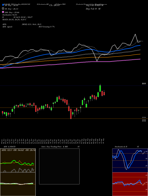 Prudential Financial, Inc. PRH Support Resistance charts Prudential Financial, Inc. PRH USA