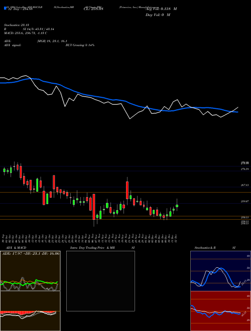Chart Primerica Inc (PRI)  Technical (Analysis) Reports Primerica Inc [