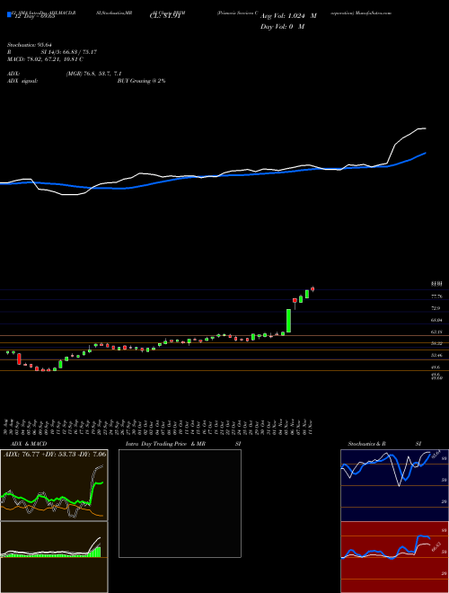 Chart Primoris Services (PRIM)  Technical (Analysis) Reports Primoris Services [