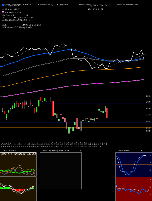 Primoris Services Corporation PRIM Support Resistance charts Primoris Services Corporation PRIM USA