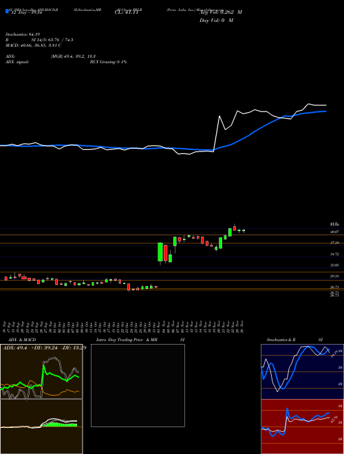 Chart Proto Labs (PRLB)  Technical (Analysis) Reports Proto Labs [