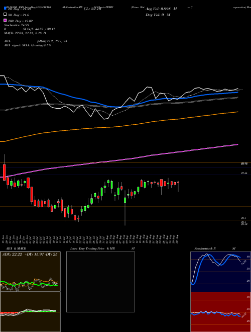 Primo Water Corporation PRMW Support Resistance charts Primo Water Corporation PRMW USA