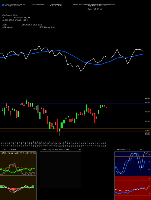 Chart Invesco Dwa (PRN)  Technical (Analysis) Reports Invesco Dwa [