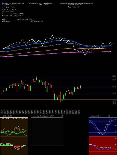 Invesco DWA Industrials Momentum ETF PRN Support Resistance charts Invesco DWA Industrials Momentum ETF PRN USA