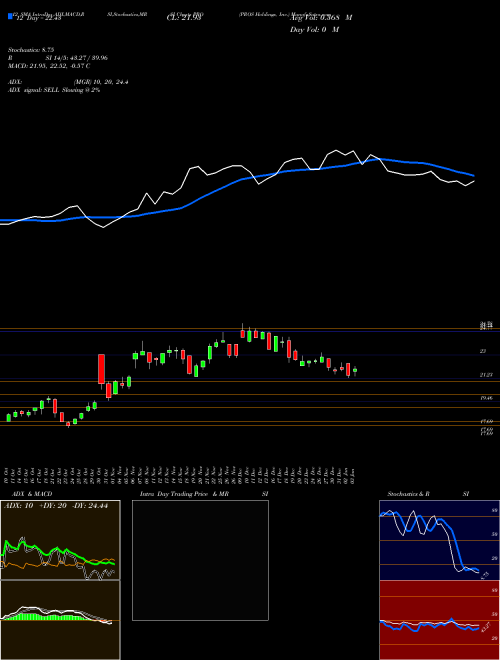 Chart Pros Holdings (PRO)  Technical (Analysis) Reports Pros Holdings [