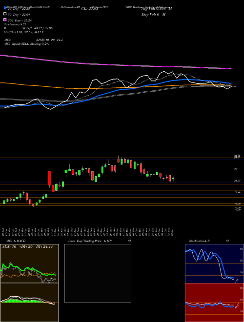 PROS Holdings, Inc. PRO Support Resistance charts PROS Holdings, Inc. PRO USA