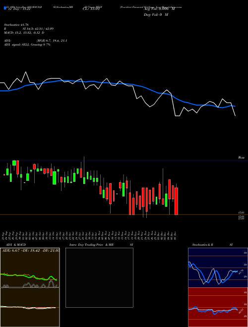 Chart Provident Financial (PROV)  Technical (Analysis) Reports Provident Financial [