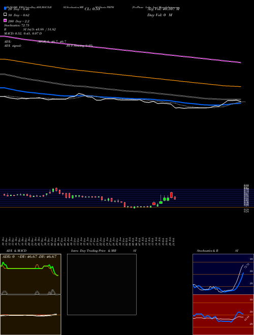 ProPhase Labs, Inc. PRPH Support Resistance charts ProPhase Labs, Inc. PRPH USA