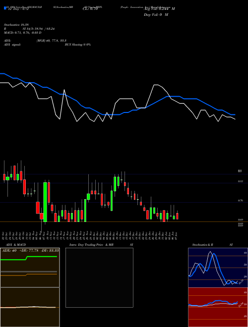 Chart Purple Innovation (PRPL)  Technical (Analysis) Reports Purple Innovation [